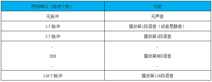 NVB系列語音芯片兩線串口數(shù)據(jù)對應表